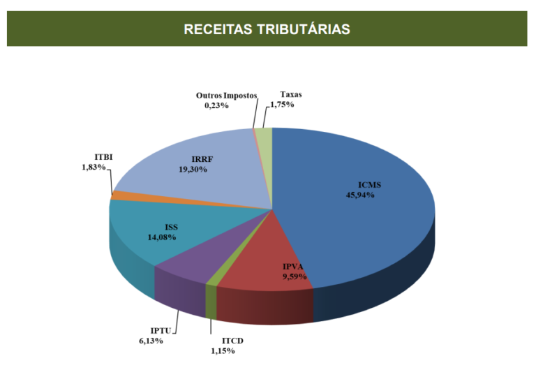 DF apresenta superávit fiscal e despesa com pessoal controlada