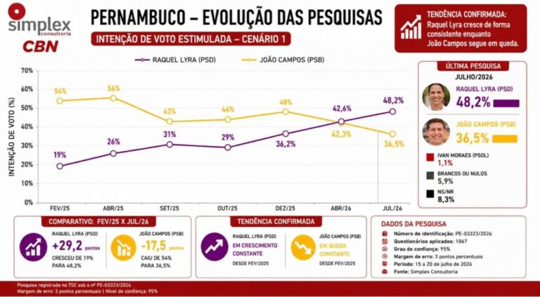 Raquel Lyra dispara e João Campos perde fôlego: a era Campos/Arraes está chegando ao fim em Pernambuco?